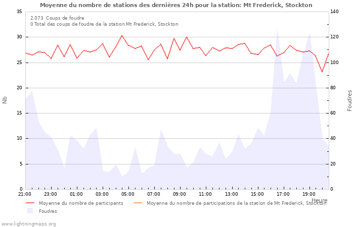 Graphes