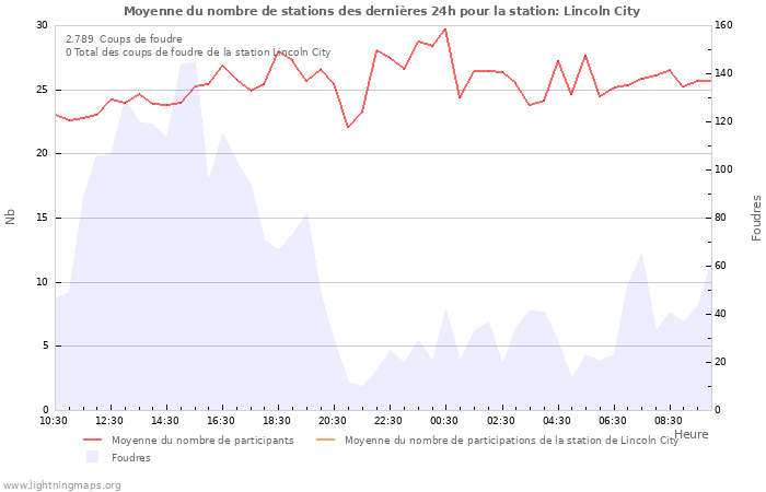 Graphes