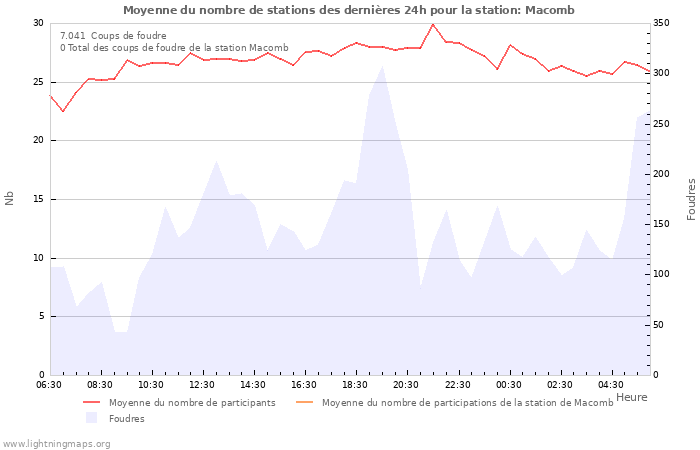 Graphes