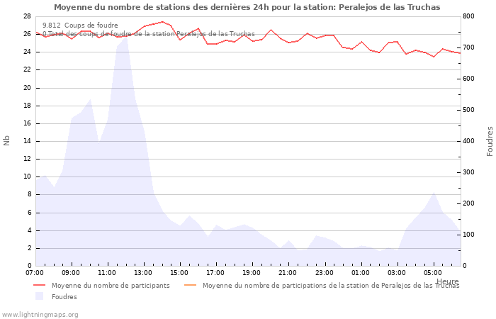 Graphes