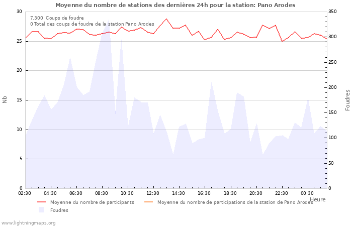 Graphes