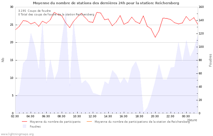 Graphes