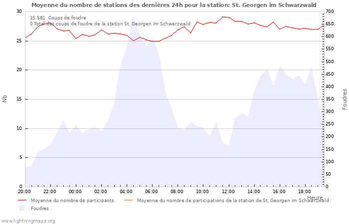 Graphes