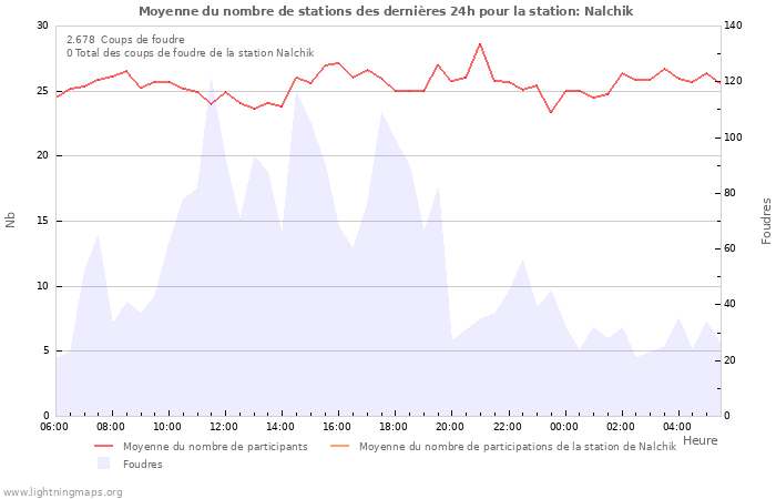 Graphes