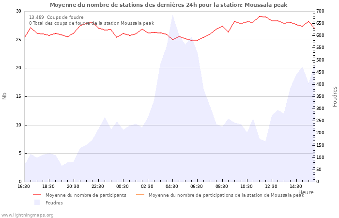 Graphes