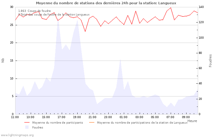 Graphes