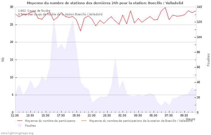 Graphes