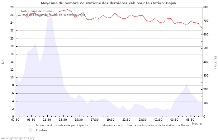 Graphes