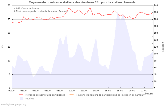 Graphes