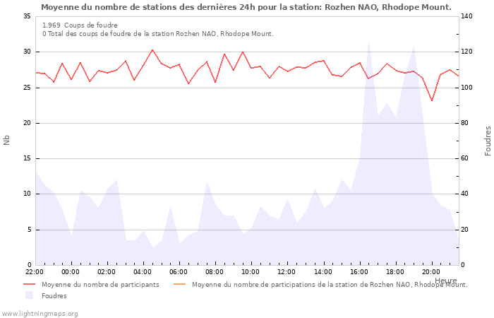 Graphes