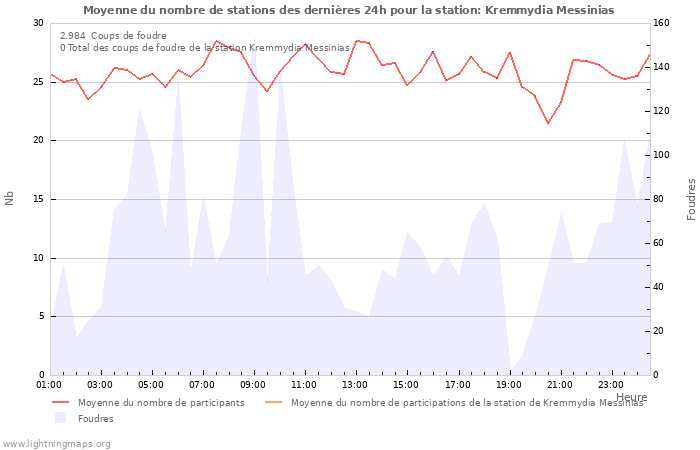 Graphes