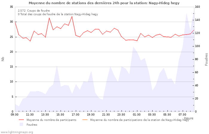 Graphes