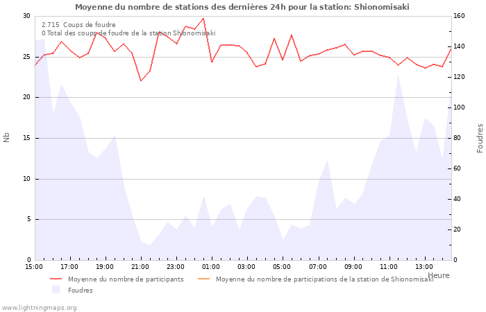 Graphes