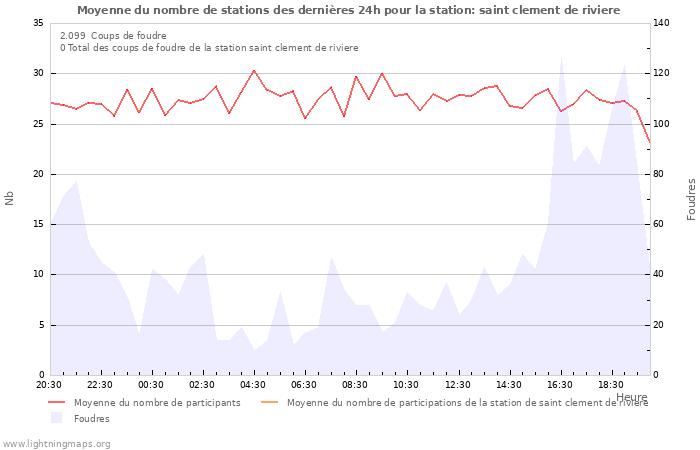 Graphes