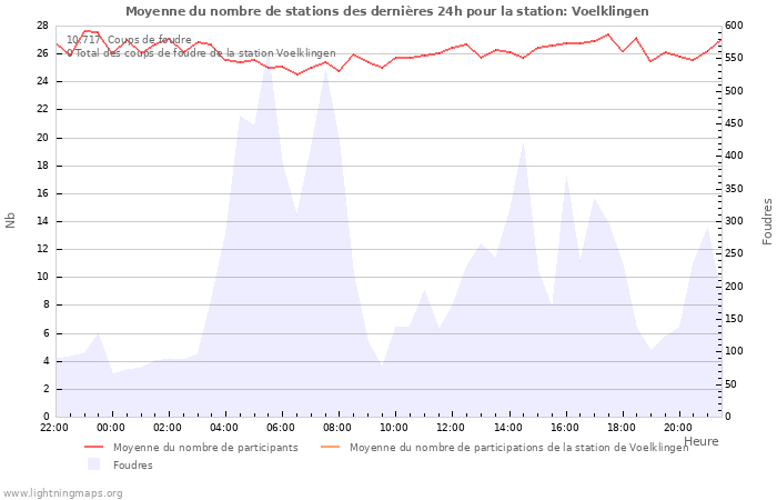 Graphes