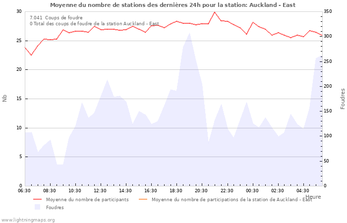 Graphes