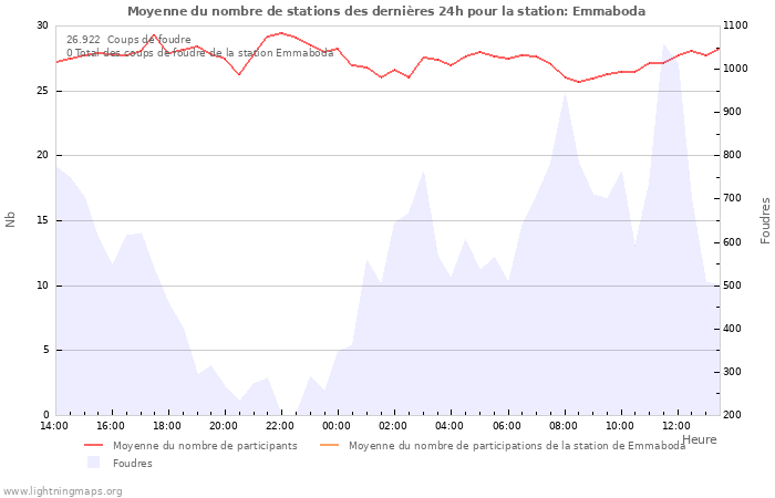 Graphes