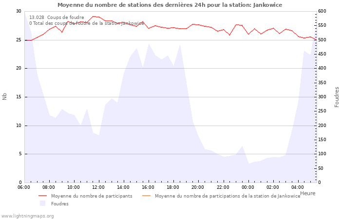 Graphes