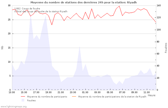 Graphes