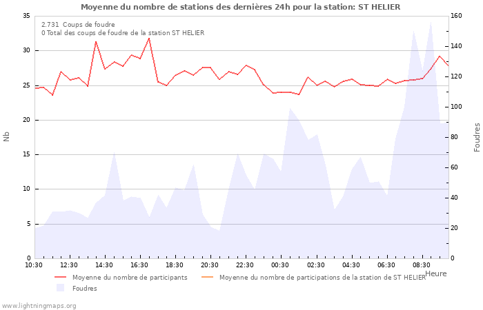 Graphes