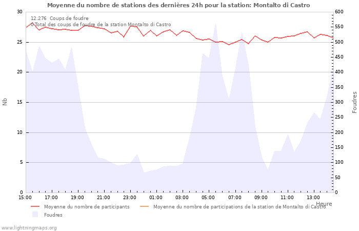 Graphes