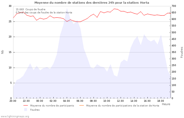 Graphes