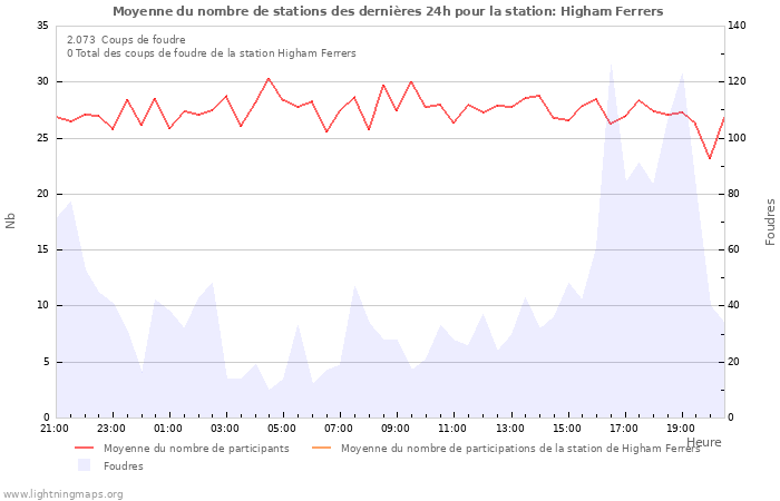 Graphes