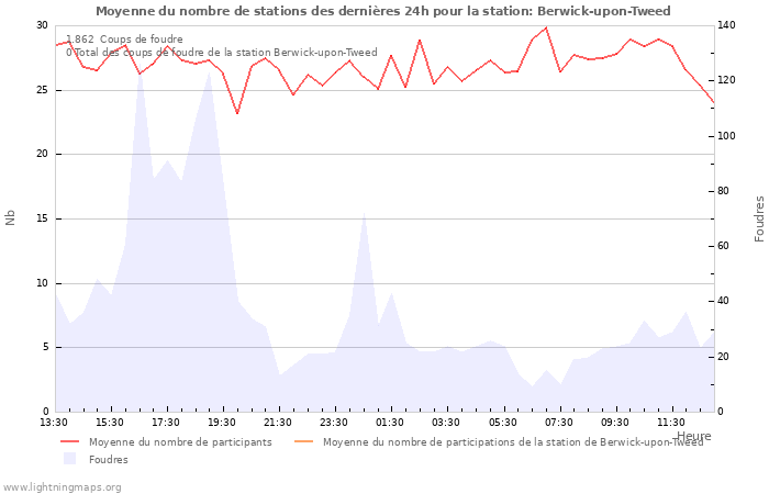 Graphes