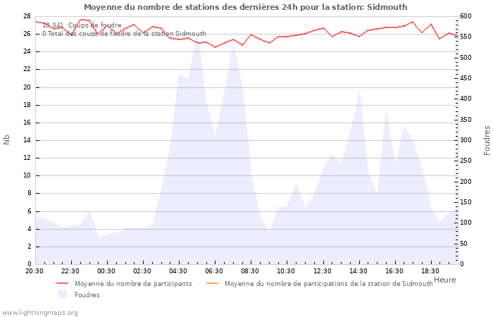 Graphes