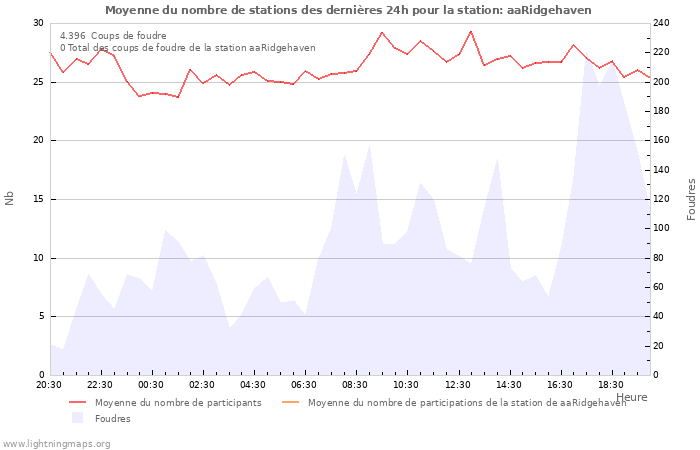 Graphes