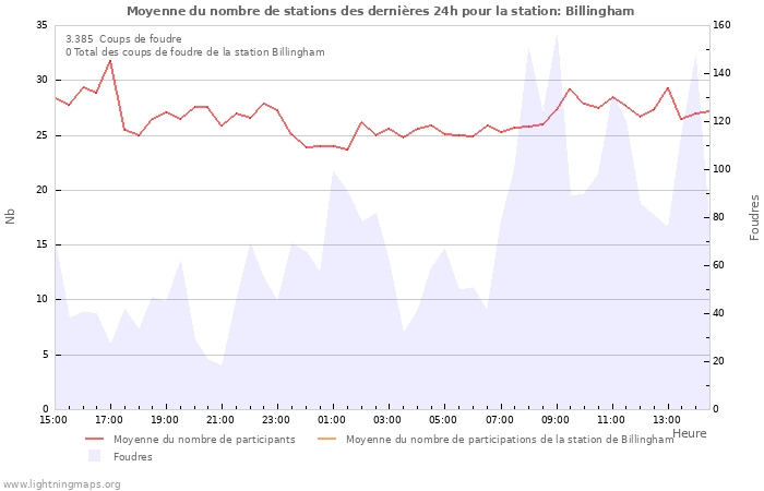 Graphes