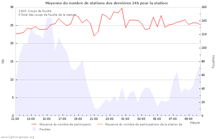 Graphes