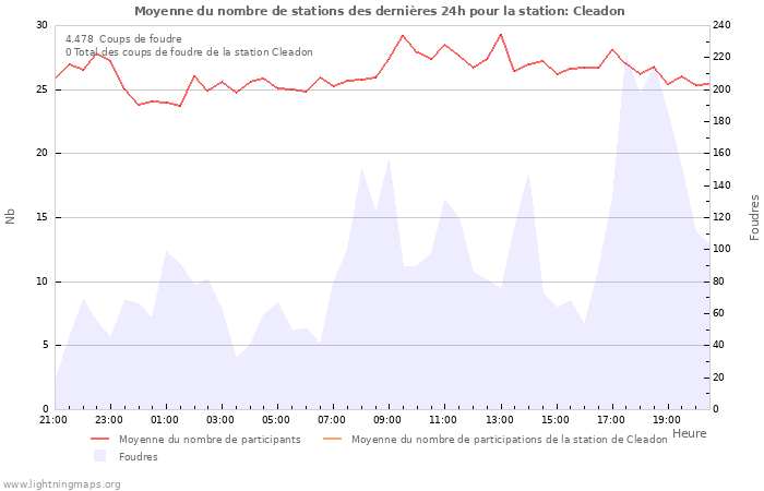 Graphes