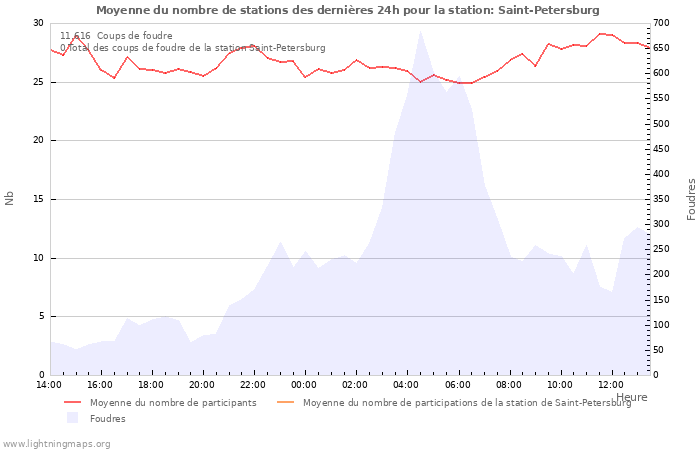 Graphes