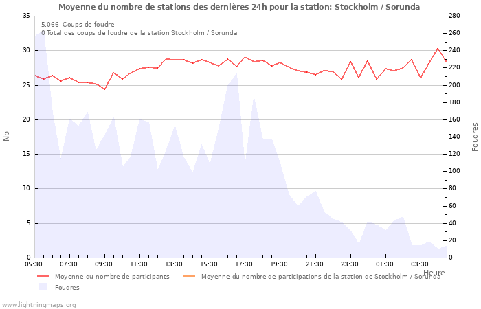 Graphes