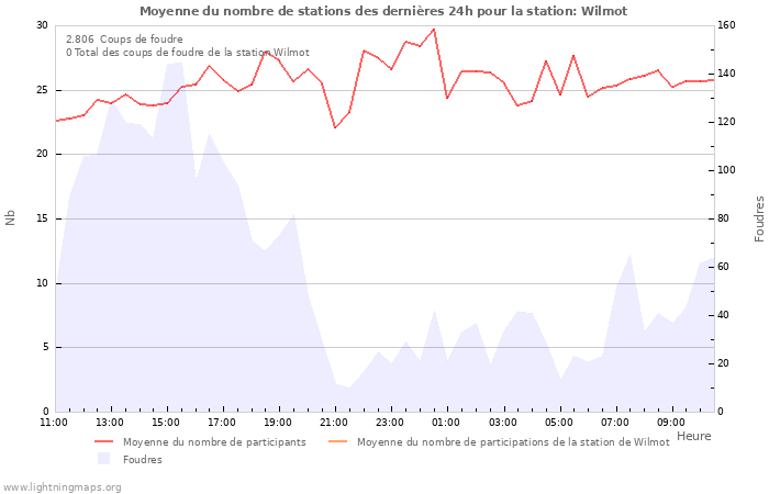 Graphes