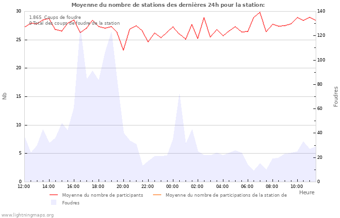 Graphes