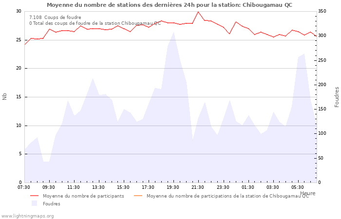 Graphes