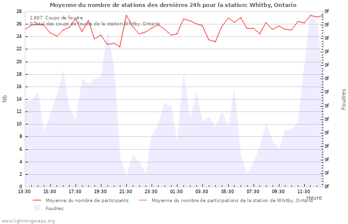 Graphes