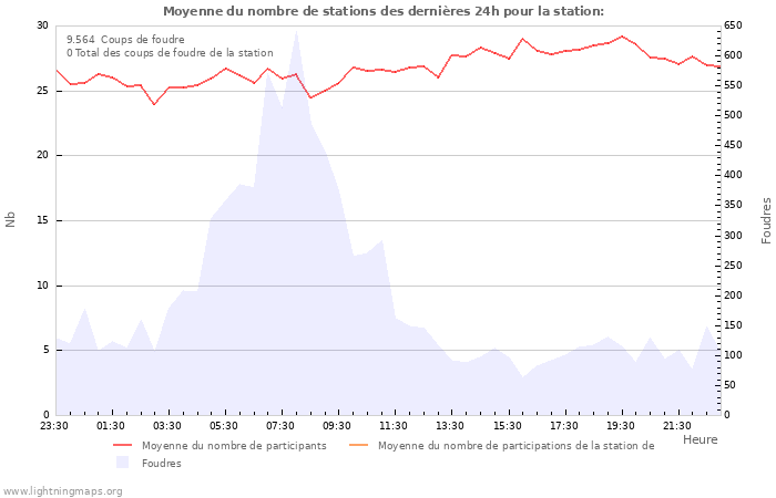 Graphes