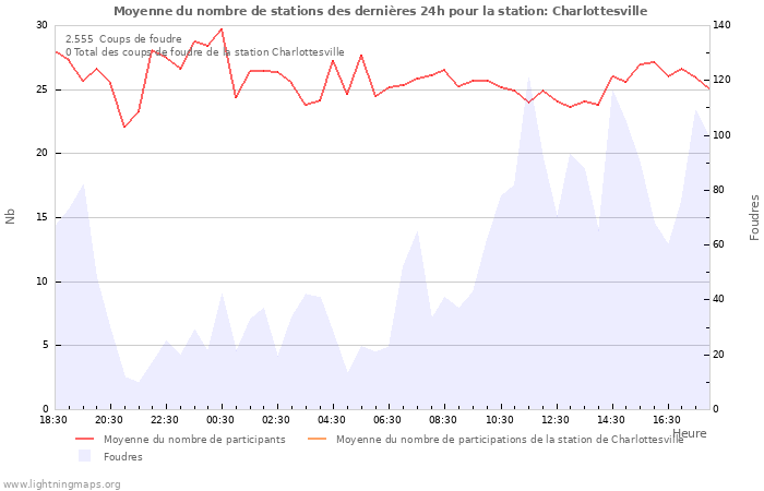 Graphes