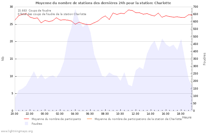 Graphes