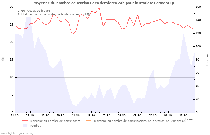 Graphes