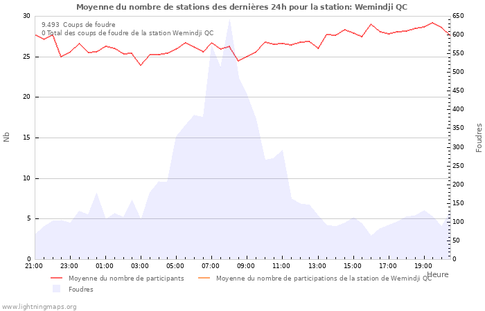 Graphes