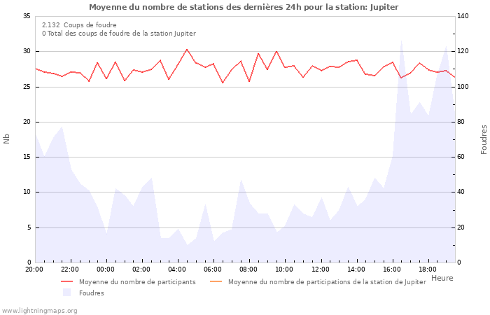 Graphes