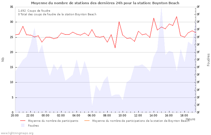 Graphes