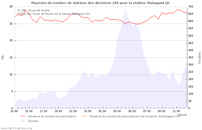 Graphes