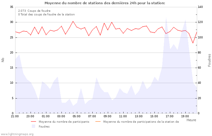 Graphes