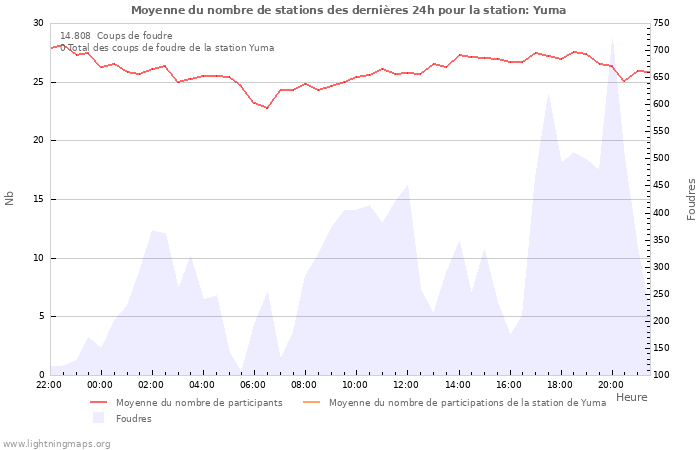 Graphes