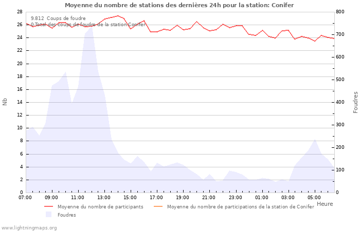 Graphes